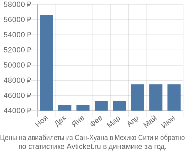 Авиабилеты из Сан-Хуана в Мехико Сити цены