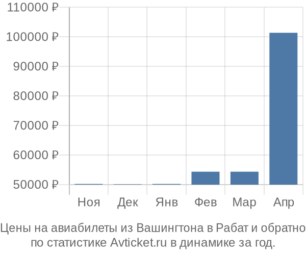 Авиабилеты из Вашингтона в Рабат цены