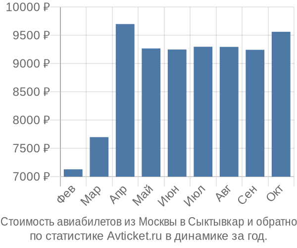 Стоимость авиабилетов из Москвы в Сыктывкар