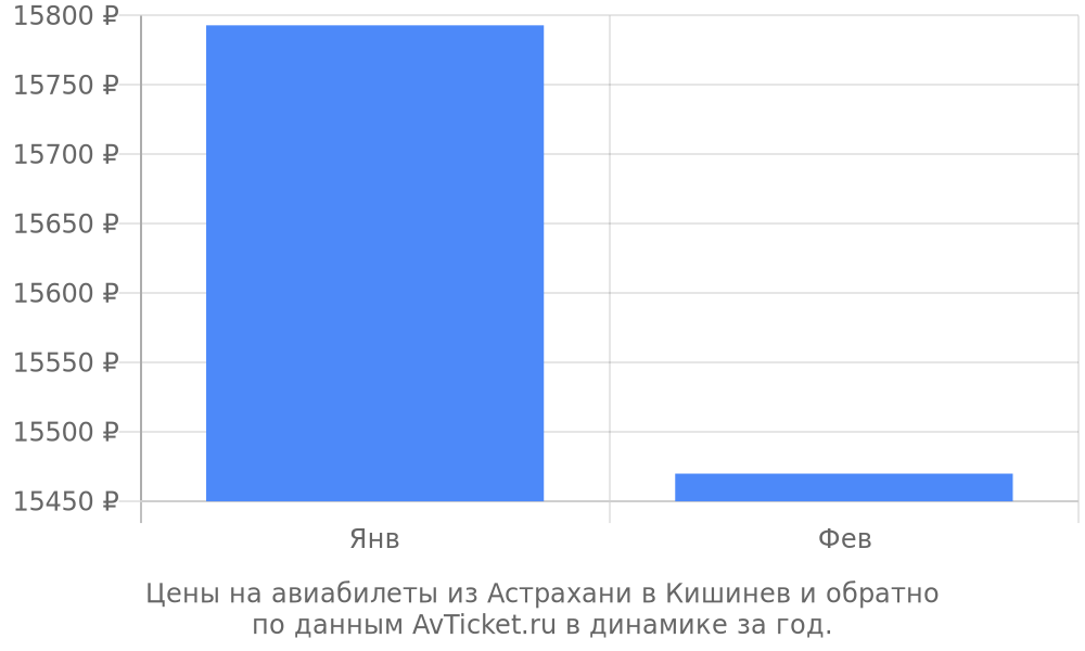 Цены на авиабилеты из Астрахани в Кишинев по месяцам Цены на авиабилеты из Астрахани в Кишинев по месяцам