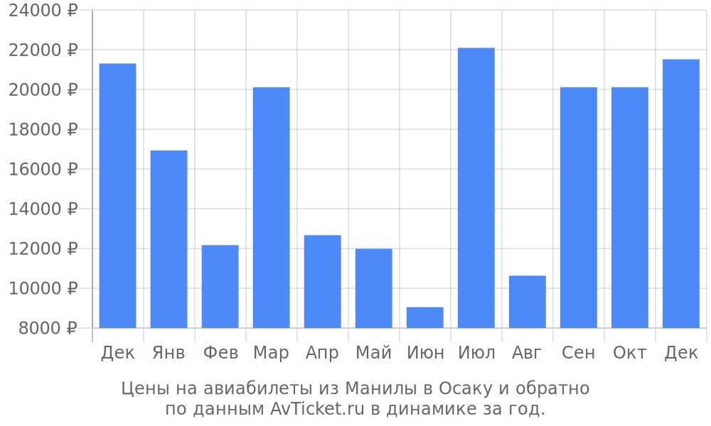 Цены на авиабилеты из Манилы в Осаку по месяцам Цены на авиабилеты из Манилы в Осаку по месяцам