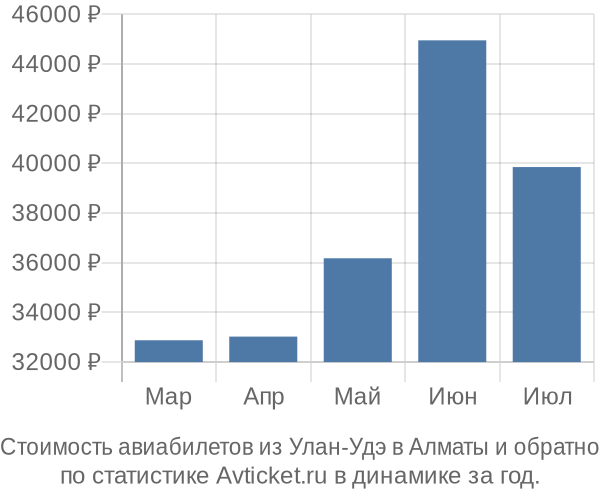 Стоимость авиабилетов из Улан-Удэ в Алматы