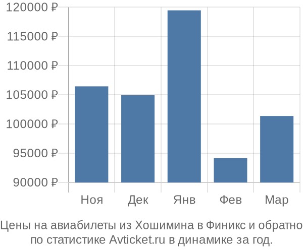 Авиабилеты из Хошимина в Финикс цены