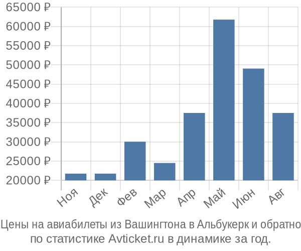 Авиабилеты из Вашингтона в Альбукерк цены