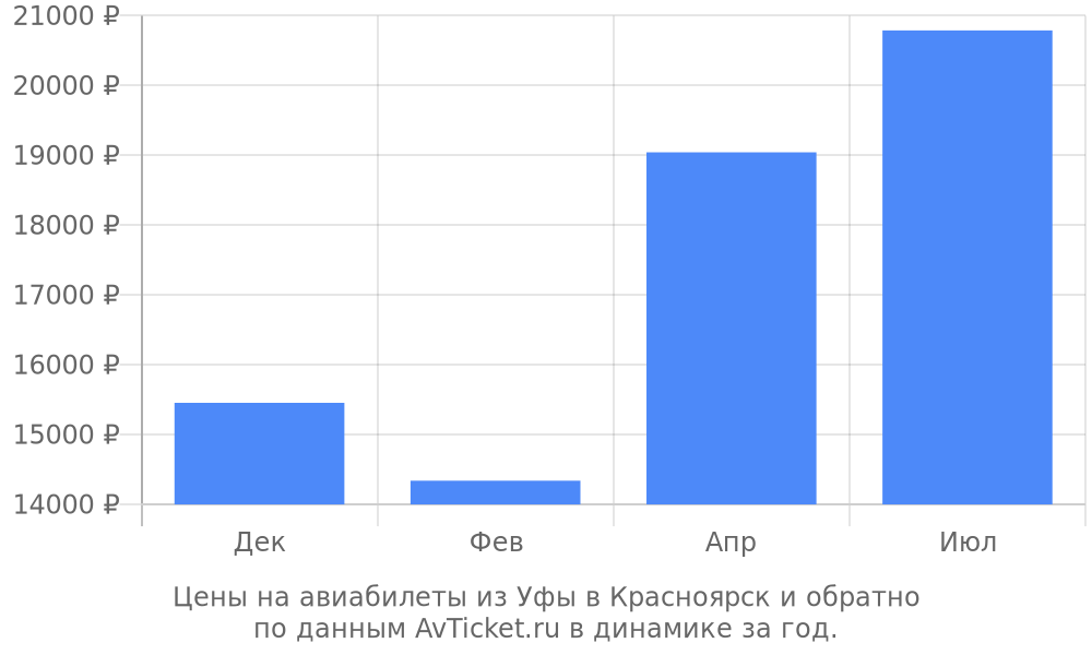 Цены на авиабилеты из Уфы в Красноярск по месяцам Цены на авиабилеты из Уфы в Красноярск по месяцам