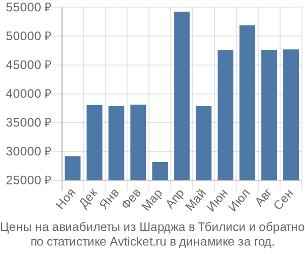 Авиабилеты из Шарджа в Тбилиси цены