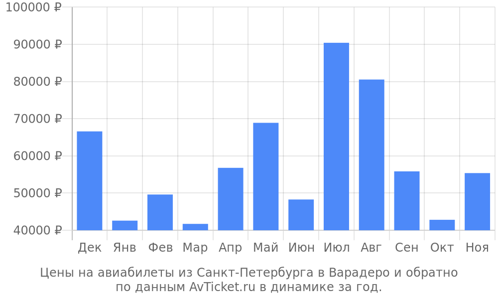 Цены на авиабилеты из Санкт-Петербурга в Варадеро по месяцам Цены на авиабилеты из Санкт-Петербурга в Варадеро по месяцам