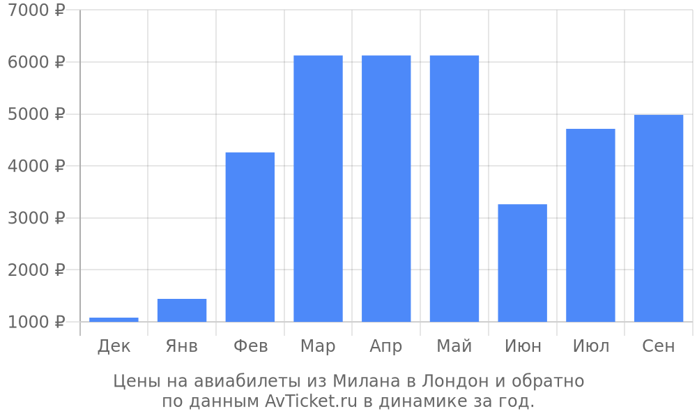 Цены на авиабилеты из Милана в Лондон по месяцам Цены на авиабилеты из Милана в Лондон по месяцам