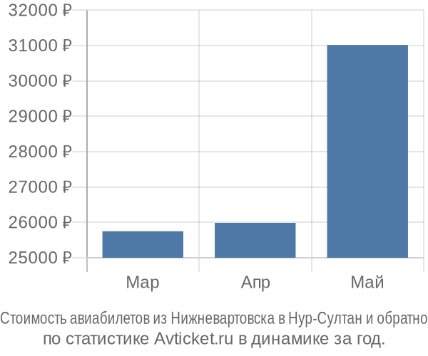 Стоимость авиабилетов из Нижневартовска в Нур-Султан