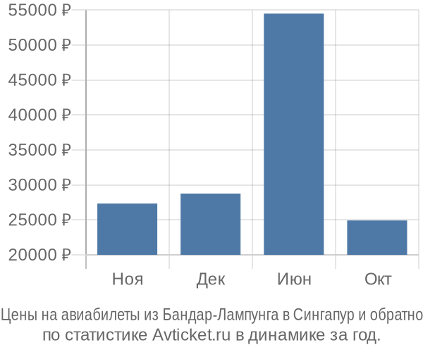 Авиабилеты из Бандар-Лампунга в Сингапур цены