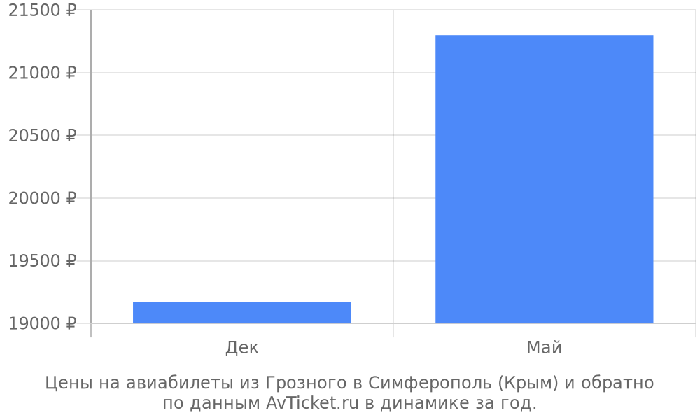 Цены на авиабилеты из Грозного в Симферополь (Крым) по месяцам Цены на авиабилеты из Грозного в Симферополь (Крым) по месяцам