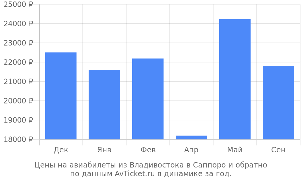 Цены на авиабилеты из Владивостока в Саппоро по месяцам Цены на авиабилеты из Владивостока в Саппоро по месяцам