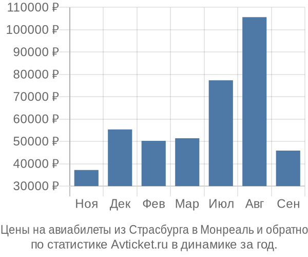 Авиабилеты из Страсбурга в Монреаль цены