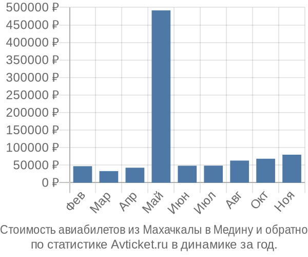 График изменения цен на авиабилеты из Махачкалы в Медину Стоимость авиабилетов из Махачкалы в Медину