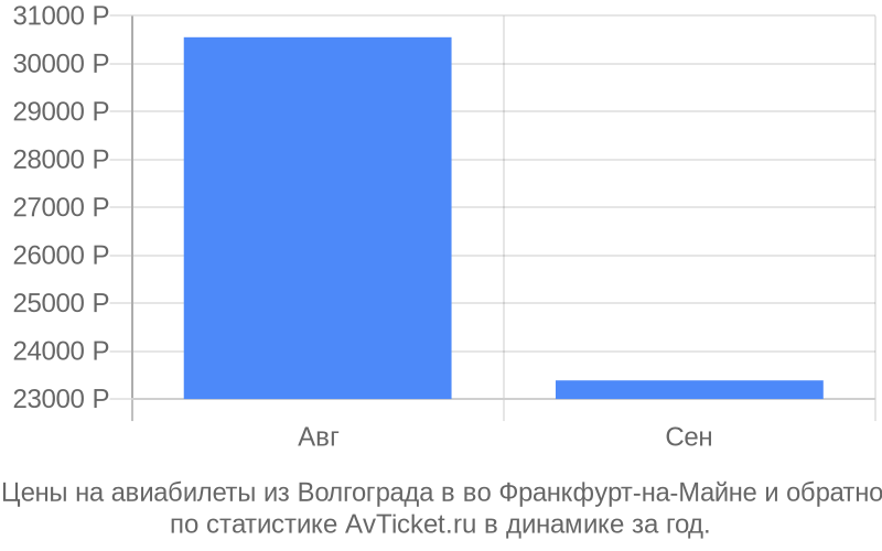 Авиабилеты из Волгограда в во Франкфурт-на-Майне цена Стоимость билетов из Волгограда в во Франкфурт-на-Майне