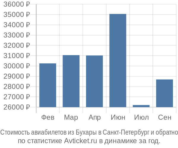 Стоимость авиабилетов из Бухары в Санкт-Петербург