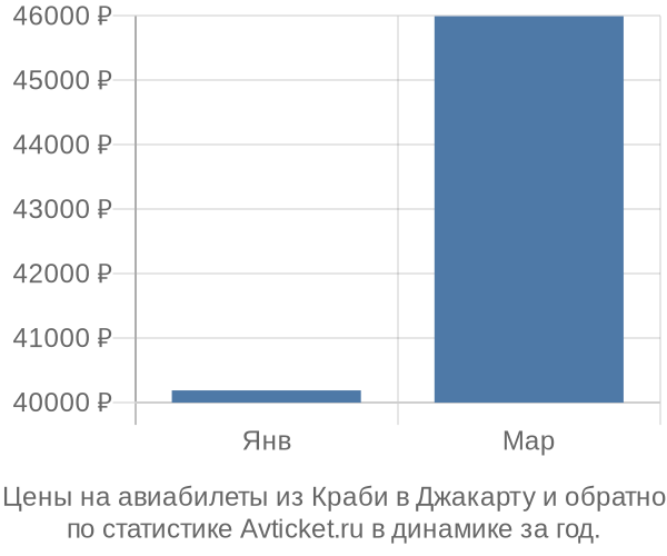 Авиабилеты из Краби в Джакарту цены