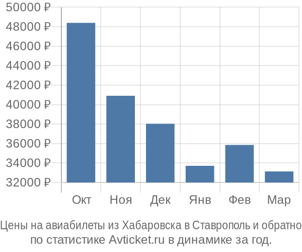 Авиабилеты из Хабаровска в Ставрополь цены