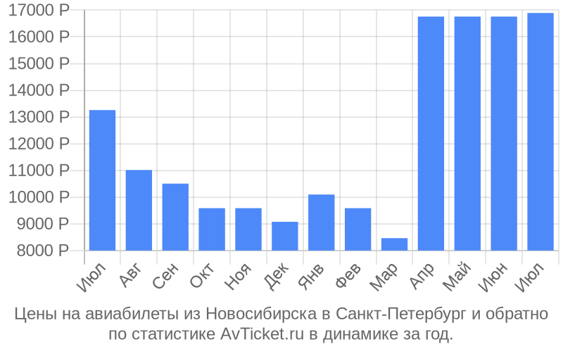 Новосибирск питер самолет