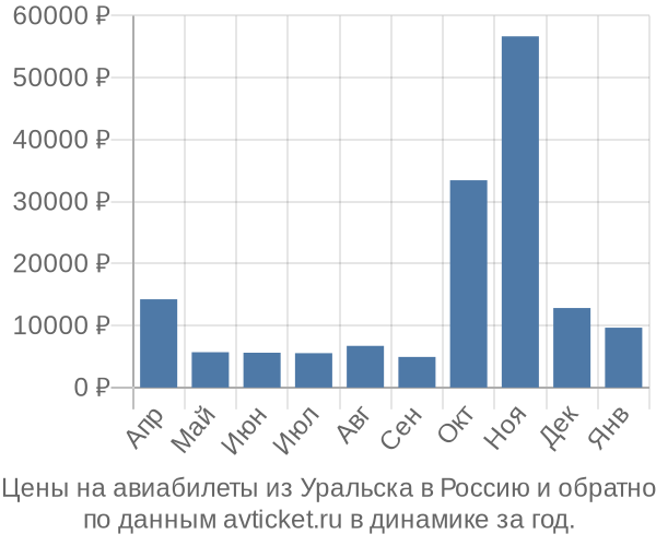 Цены на авиабилеты из Уральска в  по месяцам
