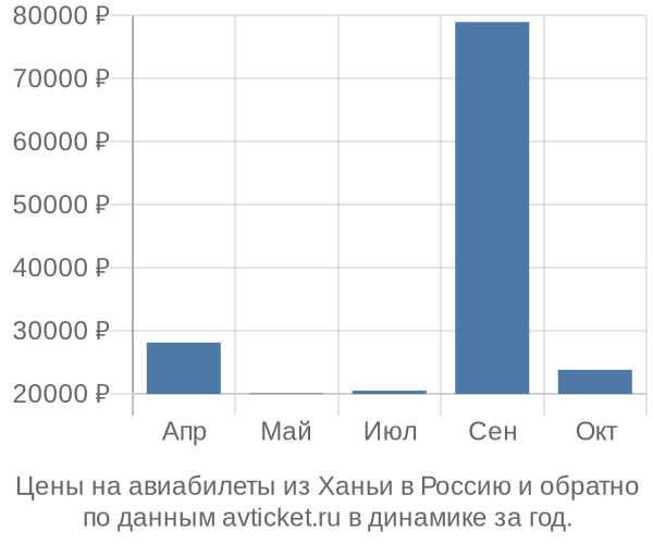 Цены на авиабилеты из Ханьи в  по месяцам