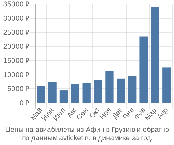 Цены на авиабилеты из Афин в  по месяцам