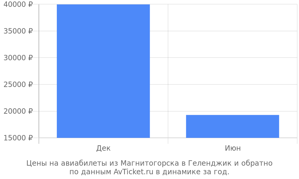 Цены на авиабилеты из Магнитогорска в Геленджик по месяцам Цены на авиабилеты из Магнитогорска в Геленджик по месяцам