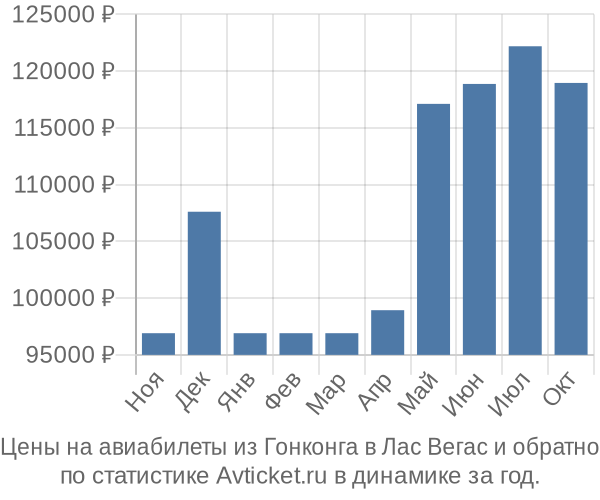 Авиабилеты из Гонконга в Лас Вегас цены