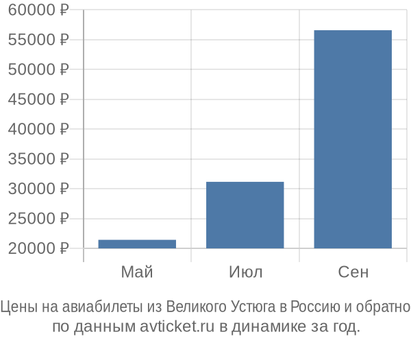 Цены на авиабилеты из Великого Устюга в  по месяцам