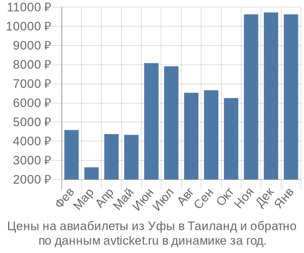 Цены на авиабилеты из Уфы в  по месяцам