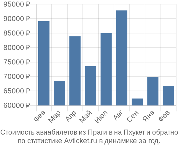 Стоимость авиабилетов из Праги в на Пхукет