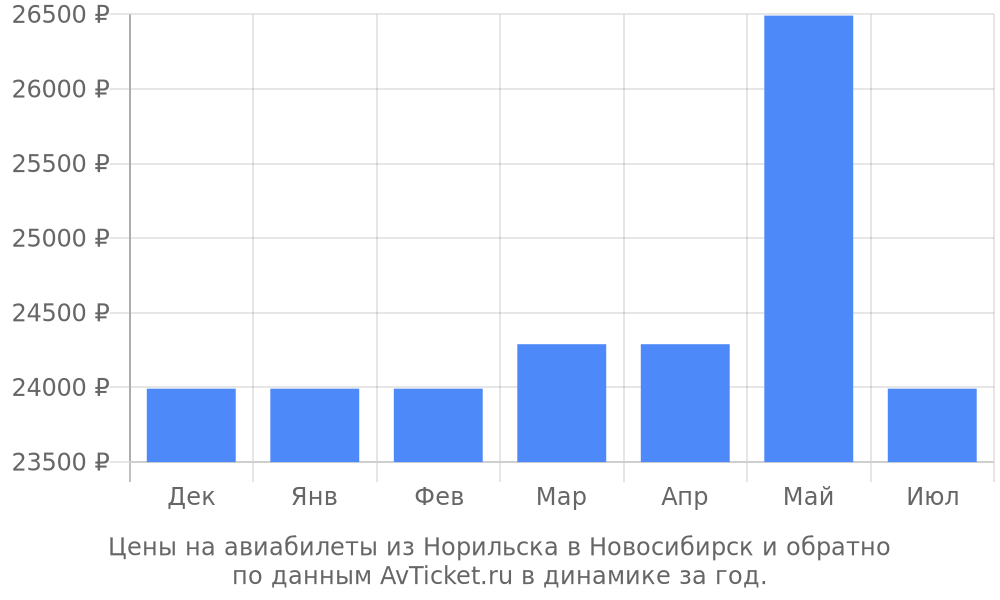 Наличие билетов на самолет норильск до москва купить авиабилет дешево ростов москва