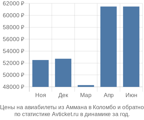 Авиабилеты из Аммана в Коломбо цены