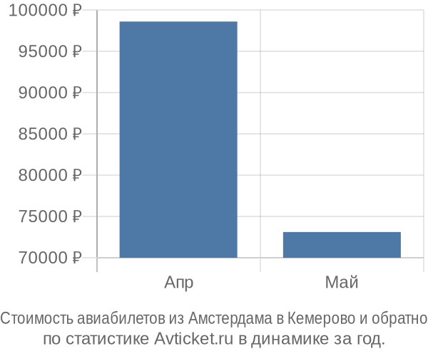 Стоимость авиабилетов из Амстердама в Кемерово