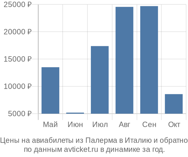 Цены на авиабилеты из Палерма в  по месяцам
