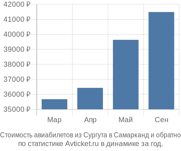 График изменения цен на авиабилеты из Сургута в Самарканд Стоимость авиабилетов из Сургута в Самарканд