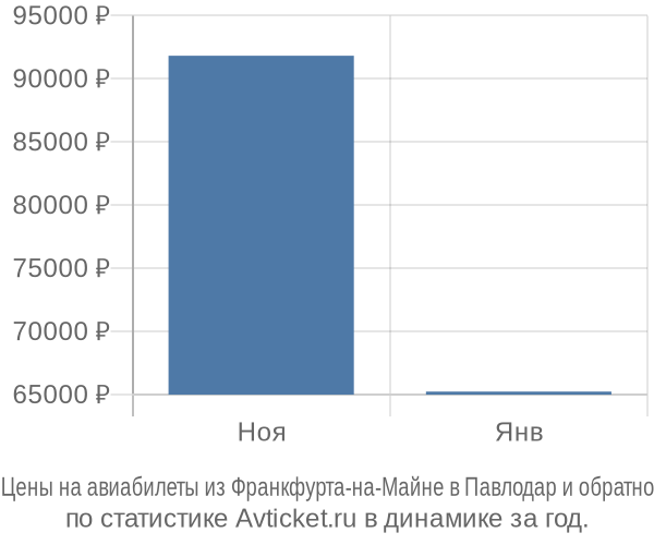 Авиабилеты из Франкфурта-на-Майне в Павлодар цены