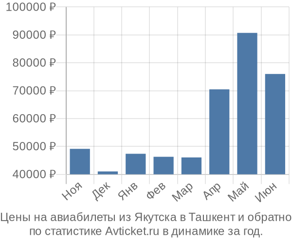 Авиабилеты из Якутска в Ташкент цены