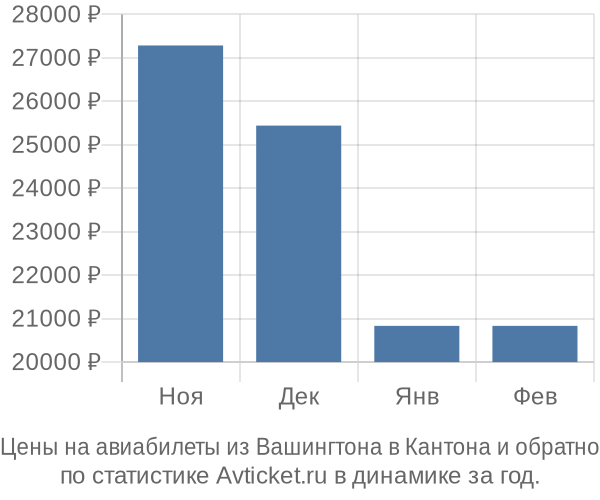 Авиабилеты из Вашингтона в Кантона цены