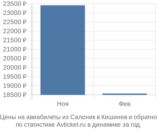 Авиабилеты из Салоник в Кишинев цены