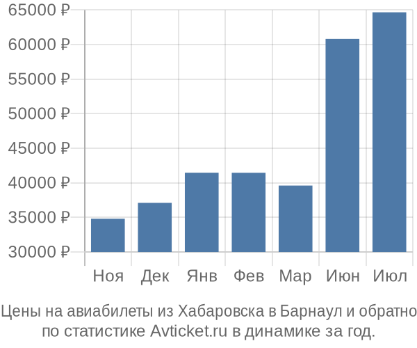 Авиабилеты из Хабаровска в Барнаул цены