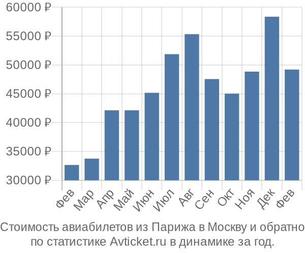 Стоимость авиабилетов из Парижа в Москву