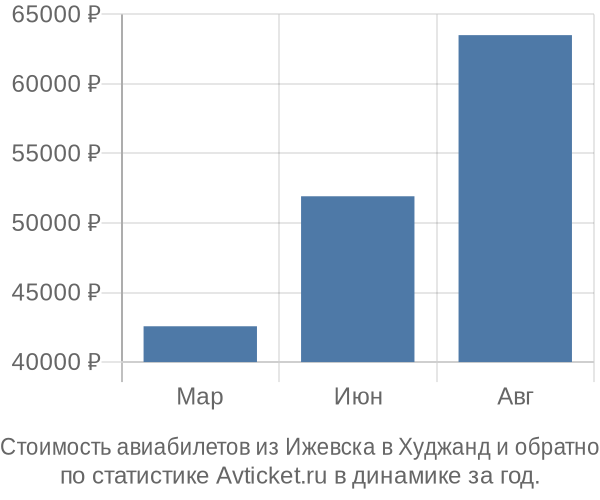 Стоимость авиабилетов из Ижевска в Худжанд