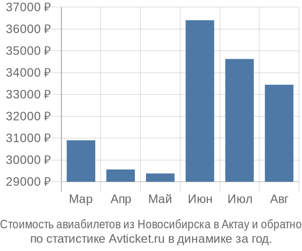 Стоимость авиабилетов из Новосибирска в Актау