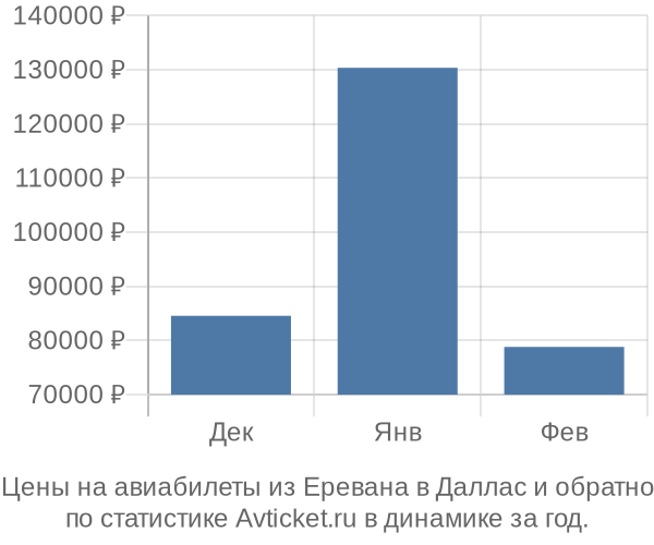 Авиабилеты из Еревана в Даллас цены