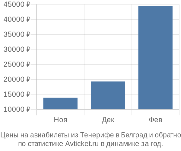 Авиабилеты из Тенерифе в Белград цены