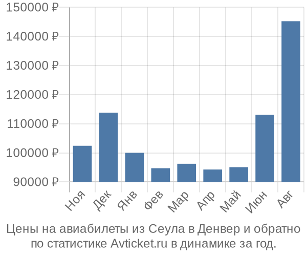 Авиабилеты из Сеула в Денвер цены