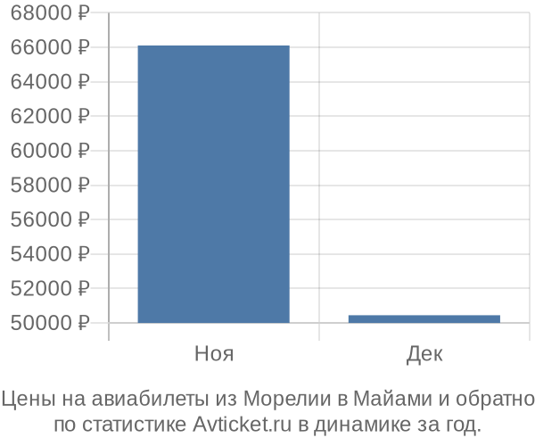 Авиабилеты из Морелии в Майами цены