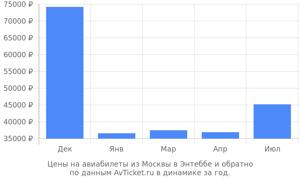 Цены на авиабилеты из Москвы в Энтеббе по месяцам Цены на авиабилеты из Москвы в Энтеббе по месяцам