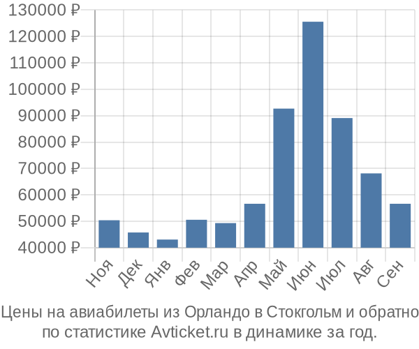 Авиабилеты из Орландо в Стокгольм цены